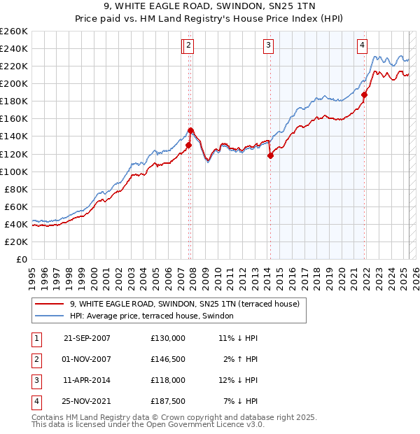 9, WHITE EAGLE ROAD, SWINDON, SN25 1TN: Price paid vs HM Land Registry's House Price Index