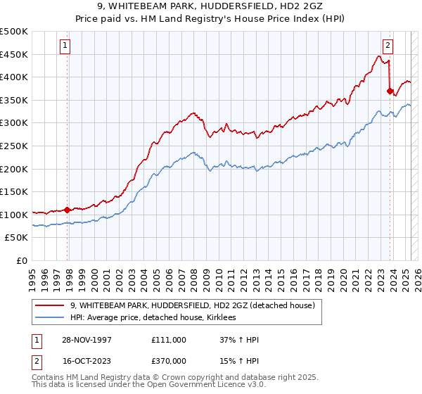 9, WHITEBEAM PARK, HUDDERSFIELD, HD2 2GZ: Price paid vs HM Land Registry's House Price Index