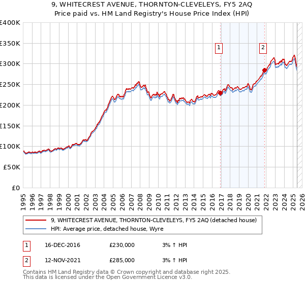 9, WHITECREST AVENUE, THORNTON-CLEVELEYS, FY5 2AQ: Price paid vs HM Land Registry's House Price Index