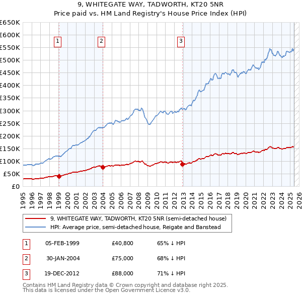 9, WHITEGATE WAY, TADWORTH, KT20 5NR: Price paid vs HM Land Registry's House Price Index