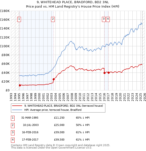 9, WHITEHEAD PLACE, BRADFORD, BD2 3NL: Price paid vs HM Land Registry's House Price Index