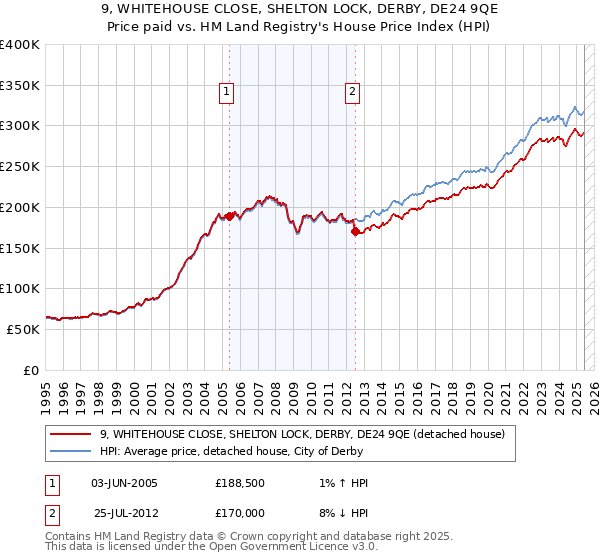 9, WHITEHOUSE CLOSE, SHELTON LOCK, DERBY, DE24 9QE: Price paid vs HM Land Registry's House Price Index