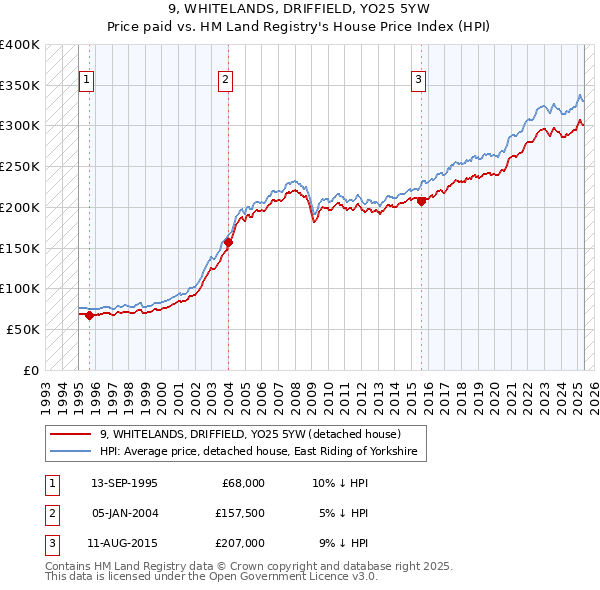 9, WHITELANDS, DRIFFIELD, YO25 5YW: Price paid vs HM Land Registry's House Price Index