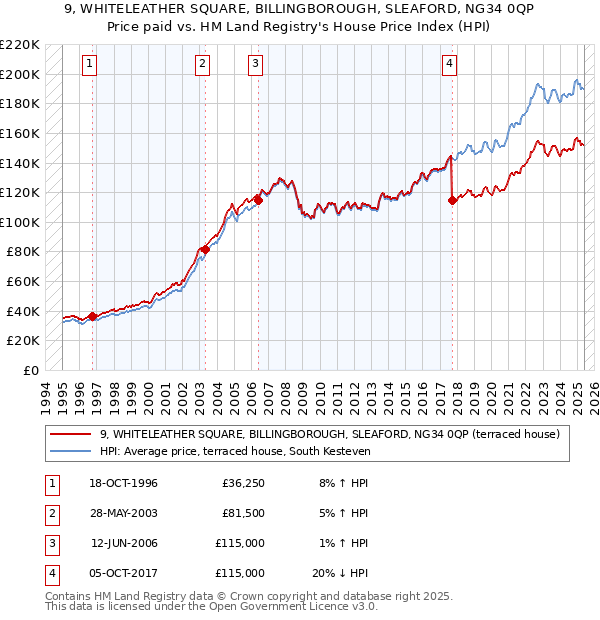 9, WHITELEATHER SQUARE, BILLINGBOROUGH, SLEAFORD, NG34 0QP: Price paid vs HM Land Registry's House Price Index