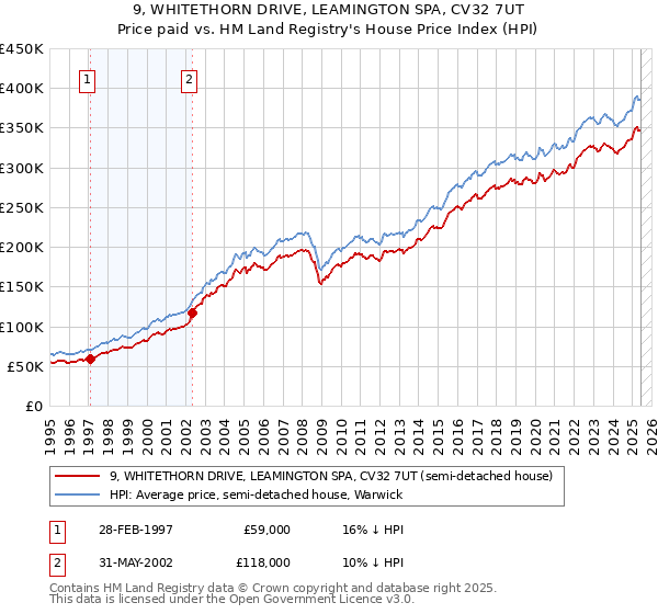 9, WHITETHORN DRIVE, LEAMINGTON SPA, CV32 7UT: Price paid vs HM Land Registry's House Price Index