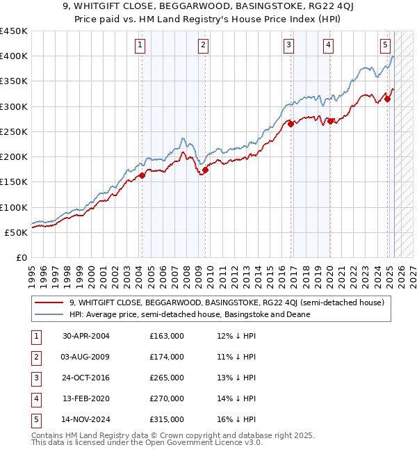 9, WHITGIFT CLOSE, BEGGARWOOD, BASINGSTOKE, RG22 4QJ: Price paid vs HM Land Registry's House Price Index