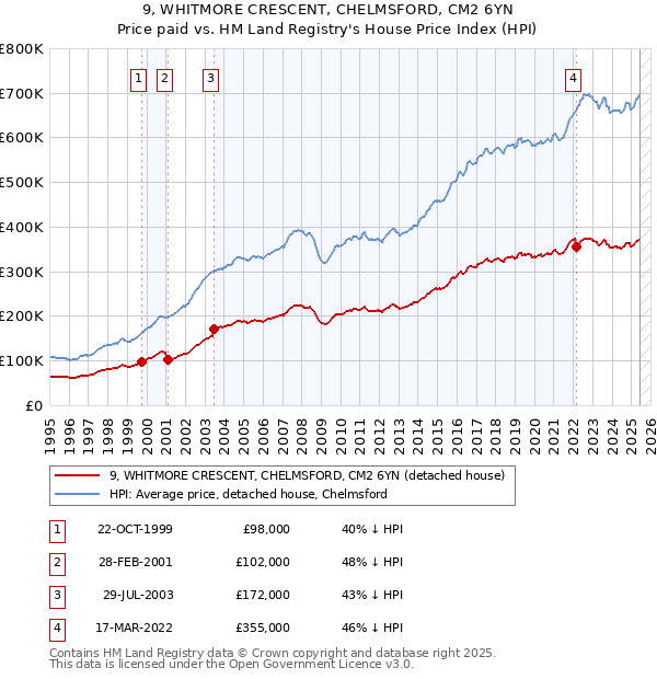 9, WHITMORE CRESCENT, CHELMSFORD, CM2 6YN: Price paid vs HM Land Registry's House Price Index
