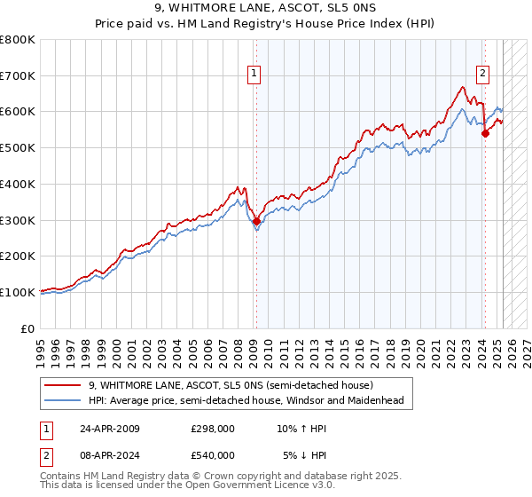 9, WHITMORE LANE, ASCOT, SL5 0NS: Price paid vs HM Land Registry's House Price Index