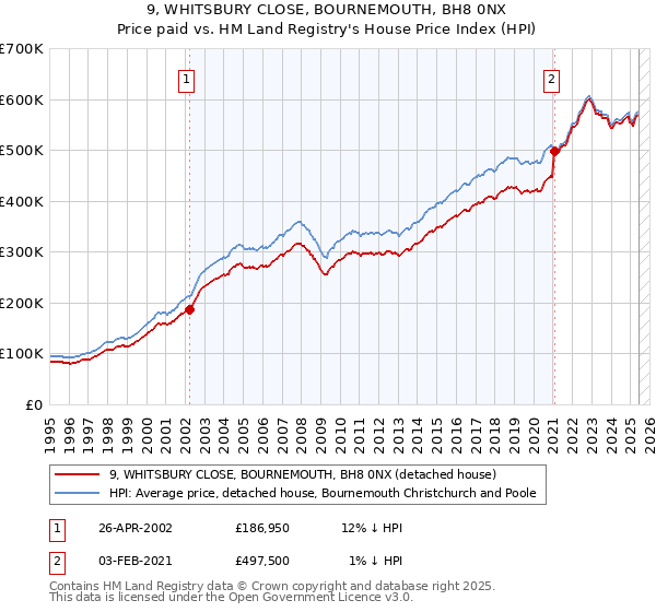 9, WHITSBURY CLOSE, BOURNEMOUTH, BH8 0NX: Price paid vs HM Land Registry's House Price Index