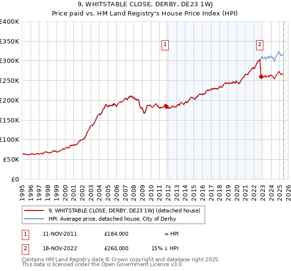 9, WHITSTABLE CLOSE, DERBY, DE23 1WJ: Price paid vs HM Land Registry's House Price Index