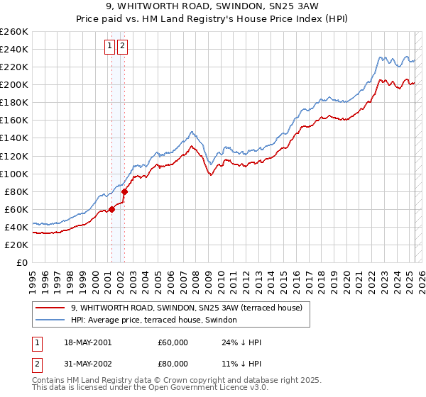 9, WHITWORTH ROAD, SWINDON, SN25 3AW: Price paid vs HM Land Registry's House Price Index
