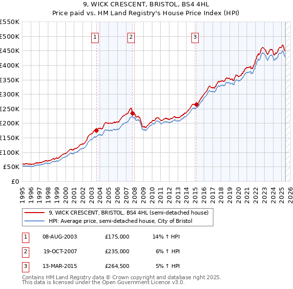 9, WICK CRESCENT, BRISTOL, BS4 4HL: Price paid vs HM Land Registry's House Price Index
