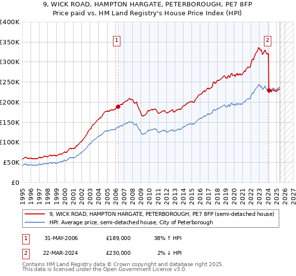 9, WICK ROAD, HAMPTON HARGATE, PETERBOROUGH, PE7 8FP: Price paid vs HM Land Registry's House Price Index