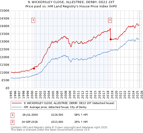 9, WICKERSLEY CLOSE, ALLESTREE, DERBY, DE22 2XT: Price paid vs HM Land Registry's House Price Index