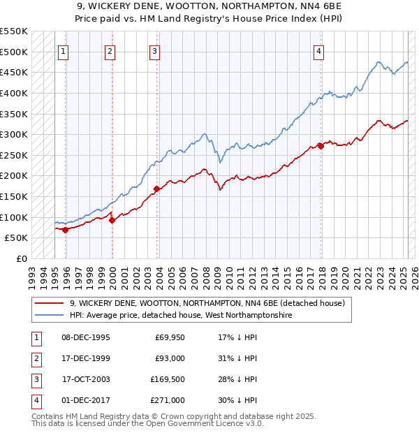 9, WICKERY DENE, WOOTTON, NORTHAMPTON, NN4 6BE: Price paid vs HM Land Registry's House Price Index