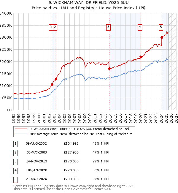 9, WICKHAM WAY, DRIFFIELD, YO25 6UU: Price paid vs HM Land Registry's House Price Index