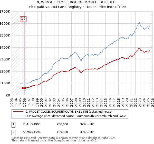 9, WIDGET CLOSE, BOURNEMOUTH, BH11 8TE: Price paid vs HM Land Registry's House Price Index