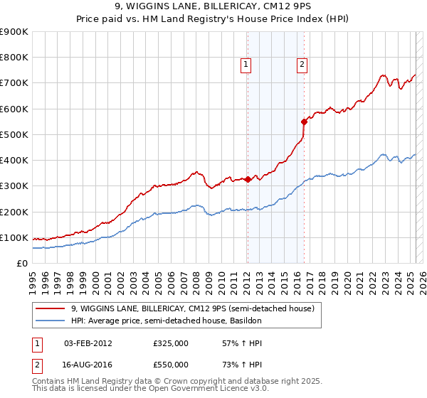 9, WIGGINS LANE, BILLERICAY, CM12 9PS: Price paid vs HM Land Registry's House Price Index