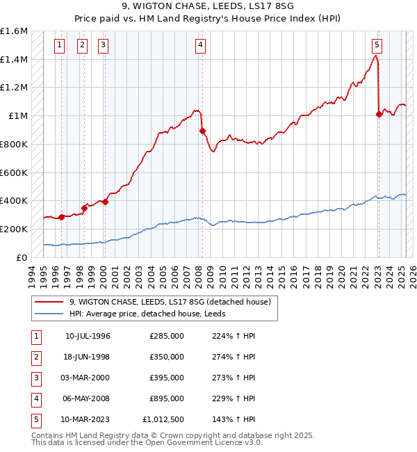 9, WIGTON CHASE, LEEDS, LS17 8SG: Price paid vs HM Land Registry's House Price Index
