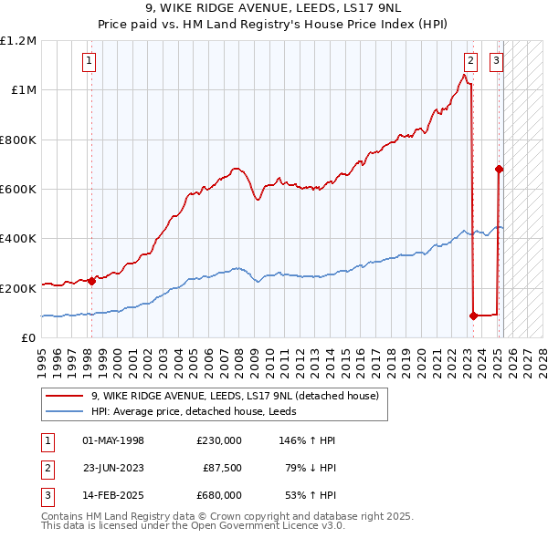 9, WIKE RIDGE AVENUE, LEEDS, LS17 9NL: Price paid vs HM Land Registry's House Price Index