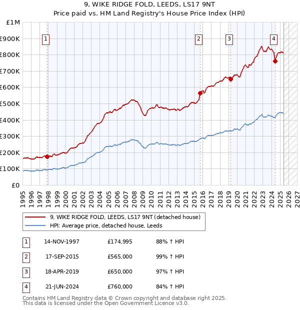 9, WIKE RIDGE FOLD, LEEDS, LS17 9NT: Price paid vs HM Land Registry's House Price Index