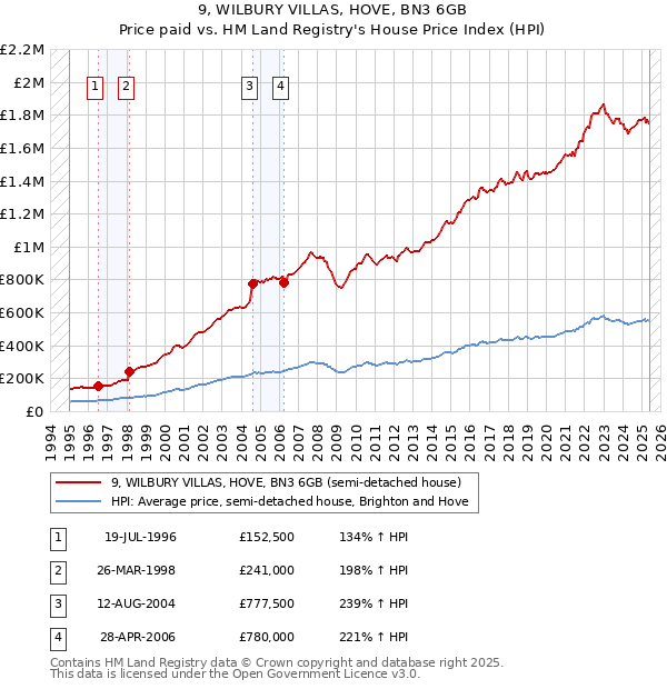 9, WILBURY VILLAS, HOVE, BN3 6GB: Price paid vs HM Land Registry's House Price Index