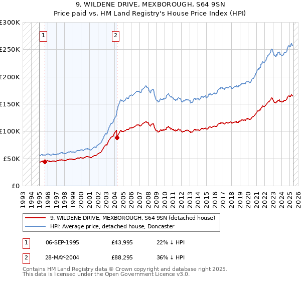 9, WILDENE DRIVE, MEXBOROUGH, S64 9SN: Price paid vs HM Land Registry's House Price Index