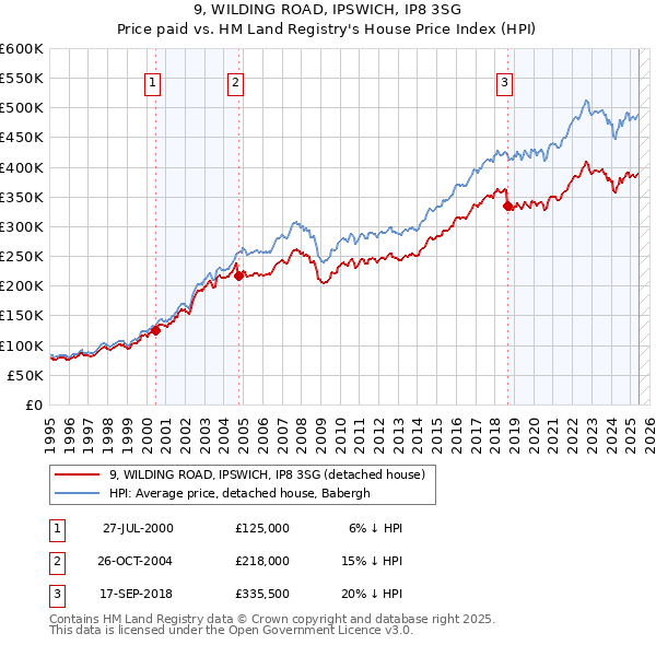 9, WILDING ROAD, IPSWICH, IP8 3SG: Price paid vs HM Land Registry's House Price Index