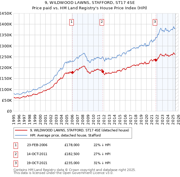 9, WILDWOOD LAWNS, STAFFORD, ST17 4SE: Price paid vs HM Land Registry's House Price Index