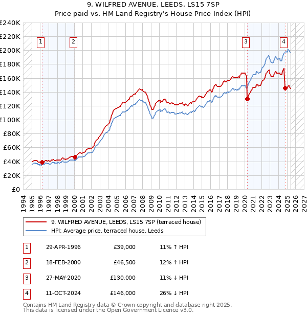 9, WILFRED AVENUE, LEEDS, LS15 7SP: Price paid vs HM Land Registry's House Price Index