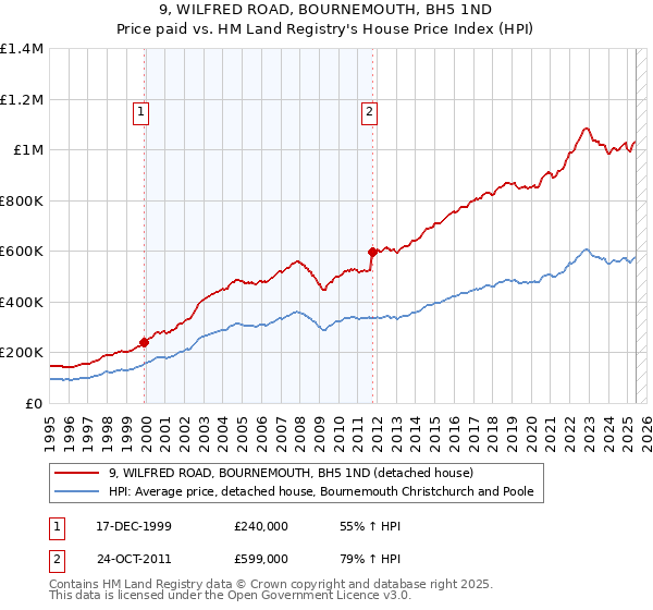 9, WILFRED ROAD, BOURNEMOUTH, BH5 1ND: Price paid vs HM Land Registry's House Price Index