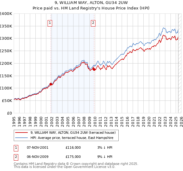 9, WILLIAM WAY, ALTON, GU34 2UW: Price paid vs HM Land Registry's House Price Index