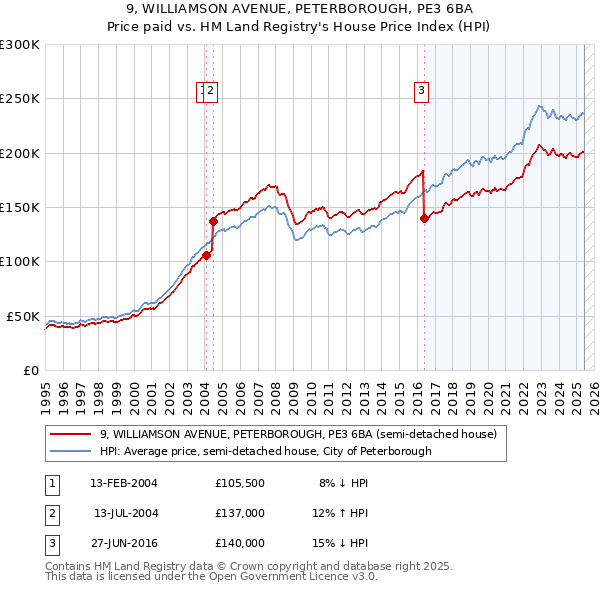 9, WILLIAMSON AVENUE, PETERBOROUGH, PE3 6BA: Price paid vs HM Land Registry's House Price Index