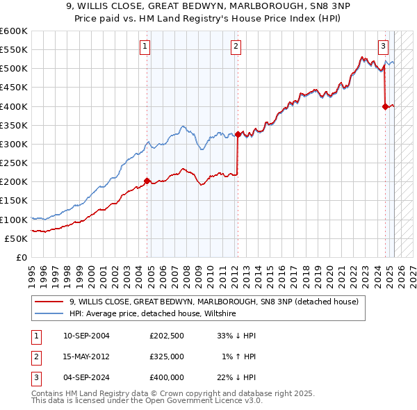 9, WILLIS CLOSE, GREAT BEDWYN, MARLBOROUGH, SN8 3NP: Price paid vs HM Land Registry's House Price Index