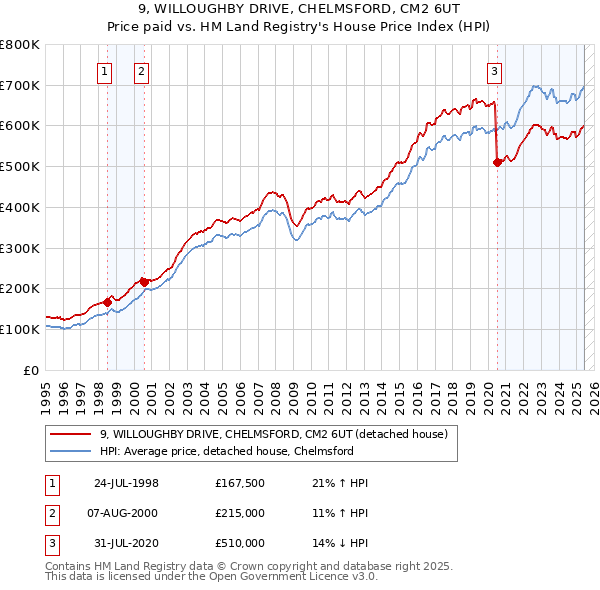 9, WILLOUGHBY DRIVE, CHELMSFORD, CM2 6UT: Price paid vs HM Land Registry's House Price Index