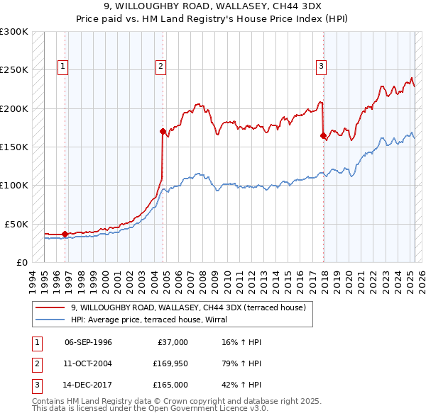 9, WILLOUGHBY ROAD, WALLASEY, CH44 3DX: Price paid vs HM Land Registry's House Price Index