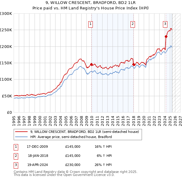 9, WILLOW CRESCENT, BRADFORD, BD2 1LR: Price paid vs HM Land Registry's House Price Index