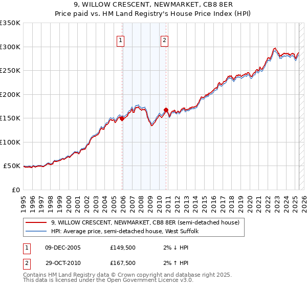 9, WILLOW CRESCENT, NEWMARKET, CB8 8ER: Price paid vs HM Land Registry's House Price Index