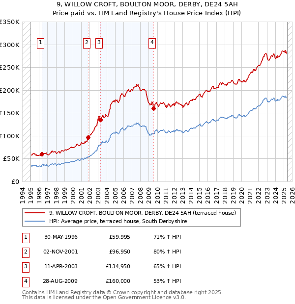 9, WILLOW CROFT, BOULTON MOOR, DERBY, DE24 5AH: Price paid vs HM Land Registry's House Price Index