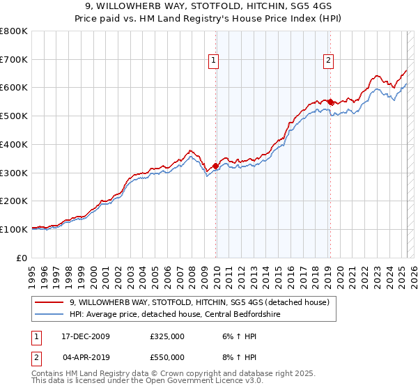 9, WILLOWHERB WAY, STOTFOLD, HITCHIN, SG5 4GS: Price paid vs HM Land Registry's House Price Index