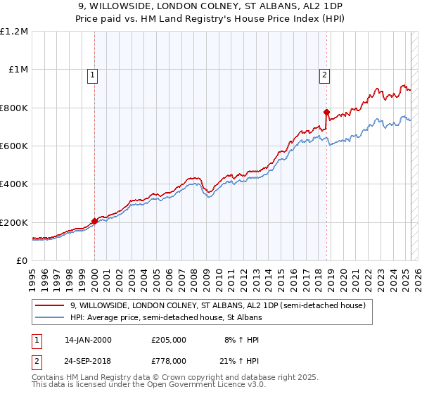 9, WILLOWSIDE, LONDON COLNEY, ST ALBANS, AL2 1DP: Price paid vs HM Land Registry's House Price Index