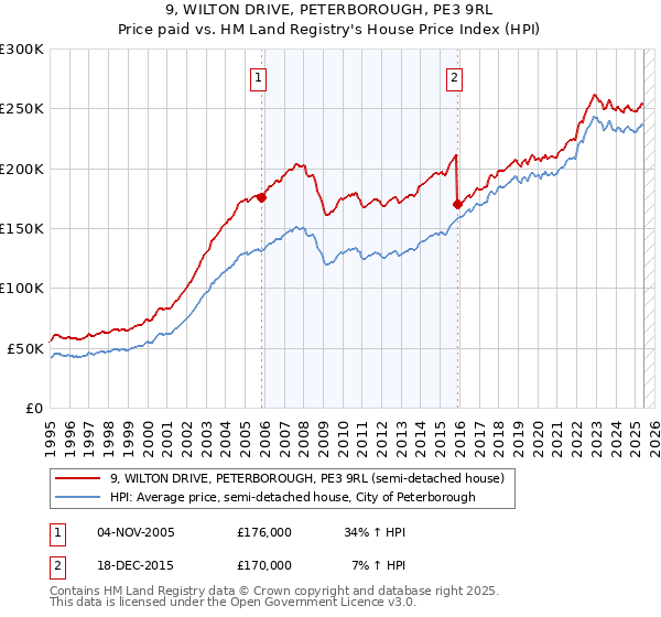 9, WILTON DRIVE, PETERBOROUGH, PE3 9RL: Price paid vs HM Land Registry's House Price Index