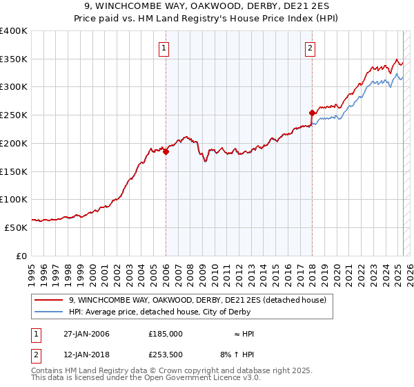 9, WINCHCOMBE WAY, OAKWOOD, DERBY, DE21 2ES: Price paid vs HM Land Registry's House Price Index