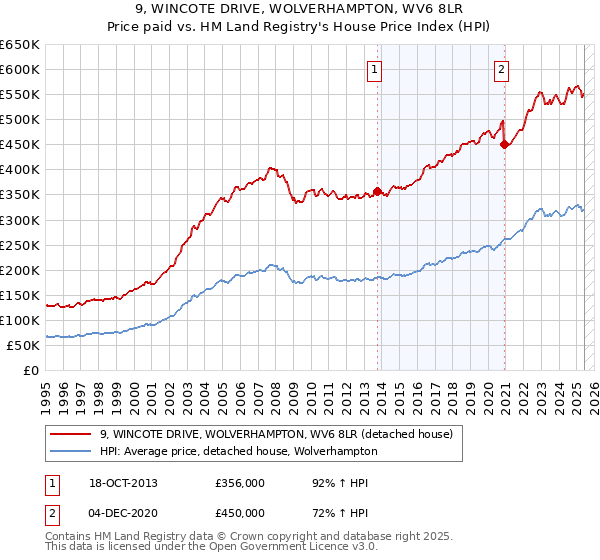 9, WINCOTE DRIVE, WOLVERHAMPTON, WV6 8LR: Price paid vs HM Land Registry's House Price Index