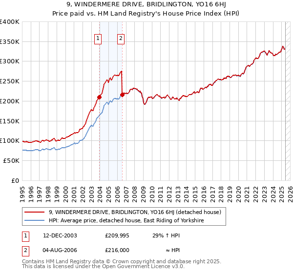 9, WINDERMERE DRIVE, BRIDLINGTON, YO16 6HJ: Price paid vs HM Land Registry's House Price Index