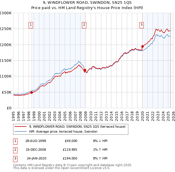 9, WINDFLOWER ROAD, SWINDON, SN25 1QS: Price paid vs HM Land Registry's House Price Index