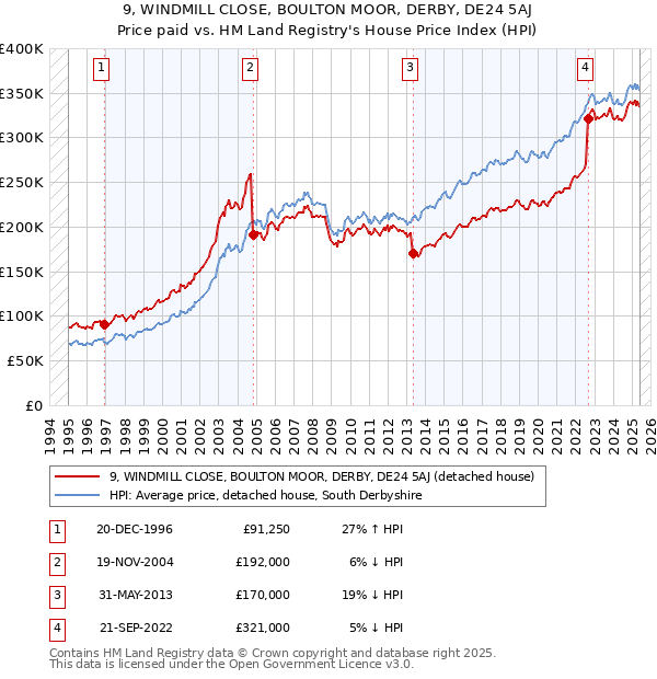 9, WINDMILL CLOSE, BOULTON MOOR, DERBY, DE24 5AJ: Price paid vs HM Land Registry's House Price Index