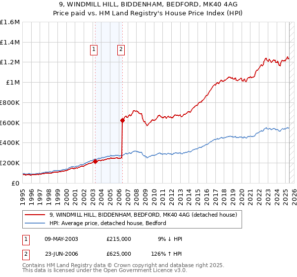 9, WINDMILL HILL, BIDDENHAM, BEDFORD, MK40 4AG: Price paid vs HM Land Registry's House Price Index