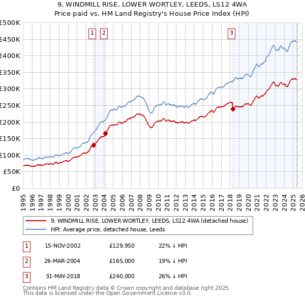 9, WINDMILL RISE, LOWER WORTLEY, LEEDS, LS12 4WA: Price paid vs HM Land Registry's House Price Index