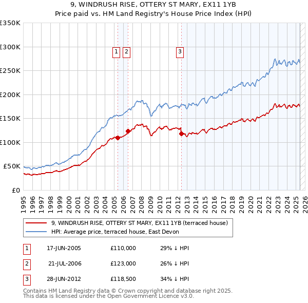 9, WINDRUSH RISE, OTTERY ST MARY, EX11 1YB: Price paid vs HM Land Registry's House Price Index